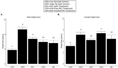 Consumption of the cell-free or heat-treated fractions of a pitched kefir confers some but not all positive impacts of the corresponding whole kefir